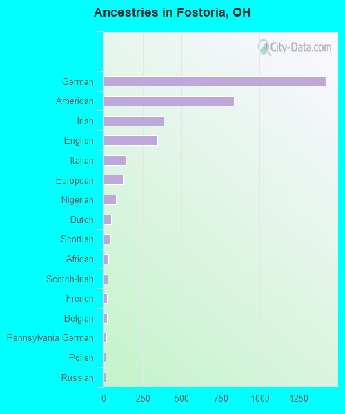 Ancestries in Fostoria, OH