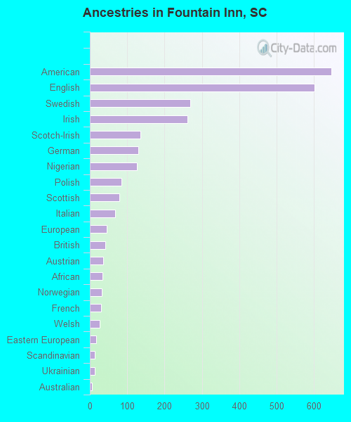 Ancestries in Fountain Inn, SC