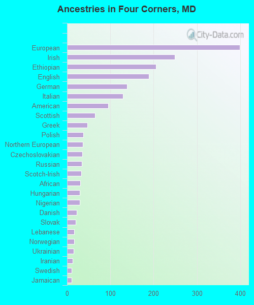 Ancestries in Four Corners, MD