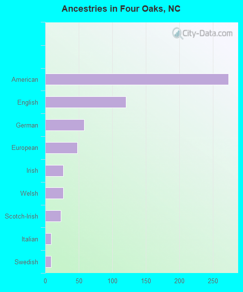 Four Oaks, NC (North Carolina) Houses, Apartments, Rent, Mortgage Status, Home and Condo Value