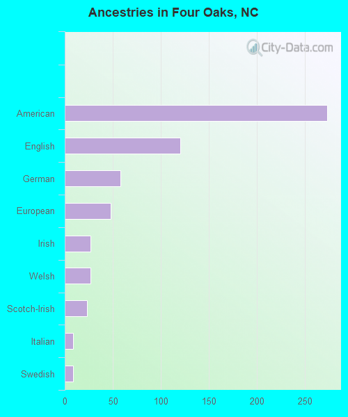 Ancestries in Four Oaks, NC