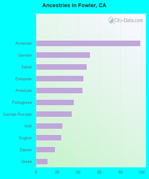 Ancestries in Fowler, CA