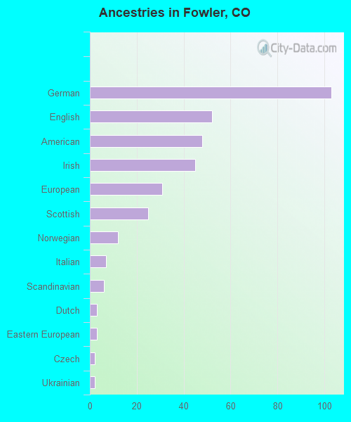 Ancestries in Fowler, CO