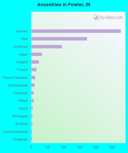 Ancestries in Fowler, IN