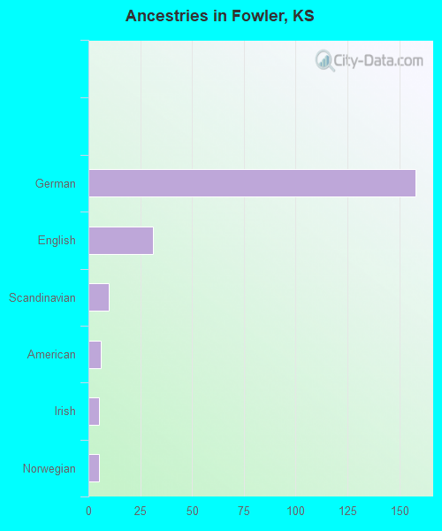 Ancestries in Fowler, KS
