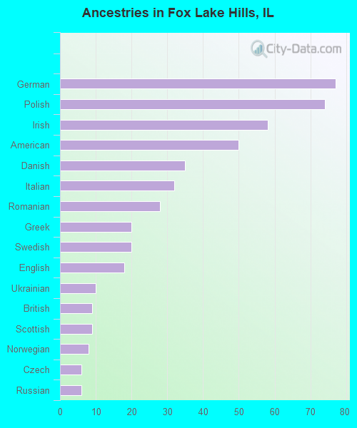 Ancestries in Fox Lake Hills, IL