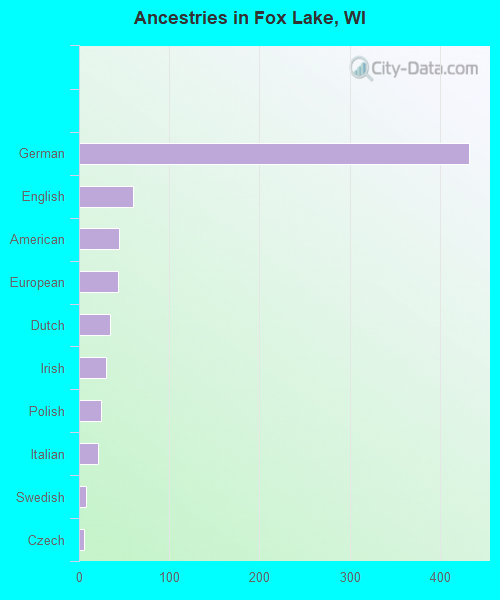 Ancestries in Fox Lake, WI