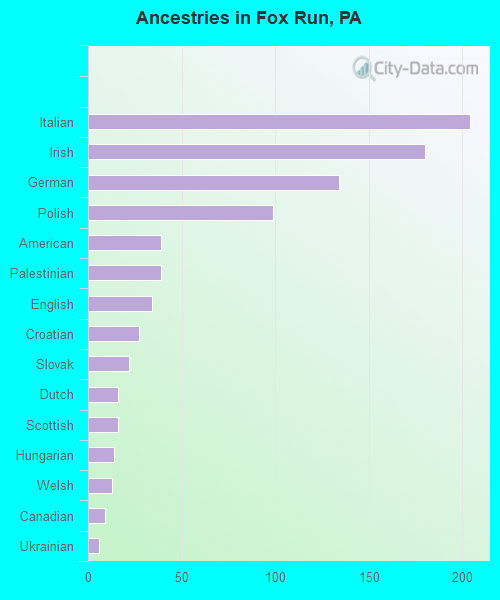 Ancestries in Fox Run, PA