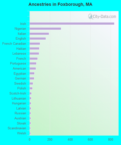 Ancestries in Foxborough, MA