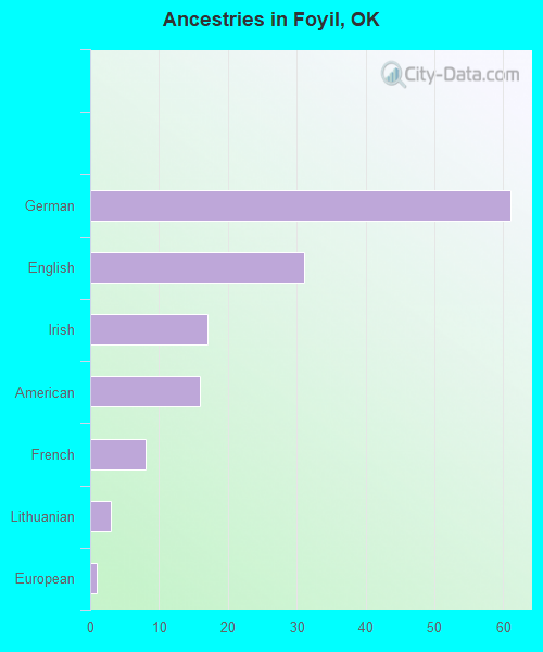 Ancestries in Foyil, OK