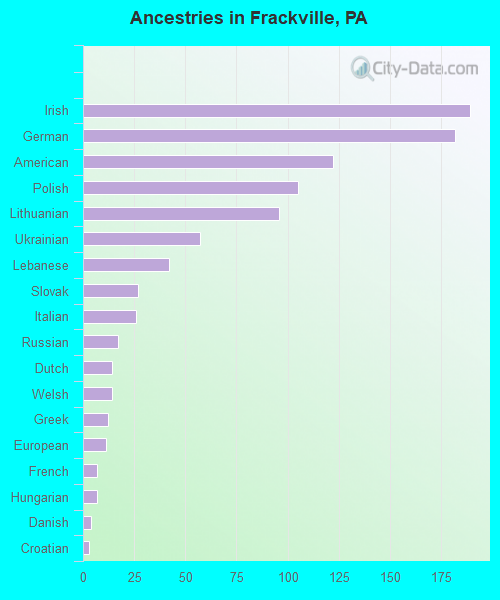 Ancestries in Frackville, PA