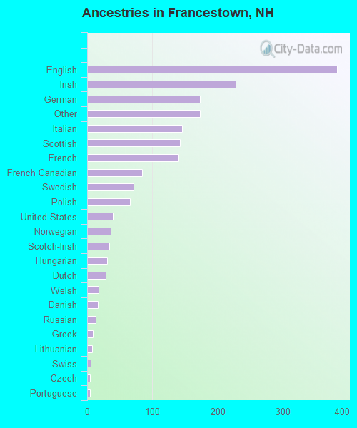 Ancestries in Francestown, NH