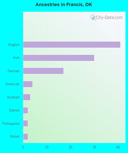 Ancestries in Francis, OK