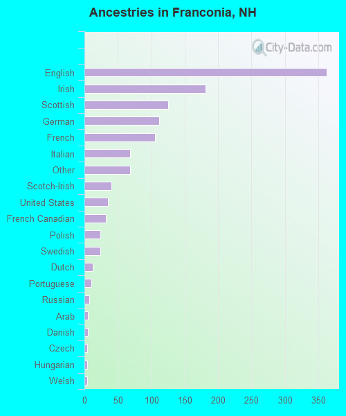 Ancestries in Franconia, NH