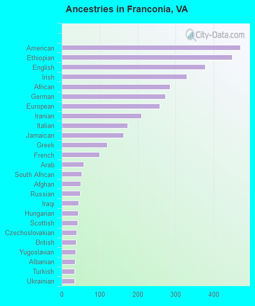 Ancestries in Franconia, VA