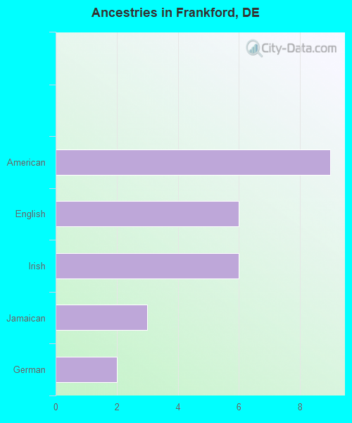 Ancestries in Frankford, DE