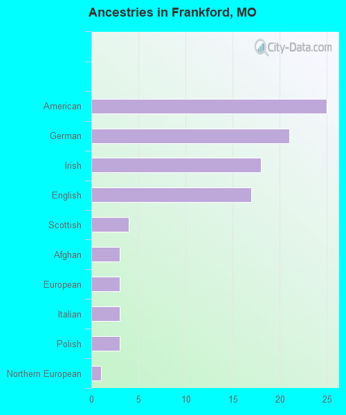 Ancestries in Frankford, MO