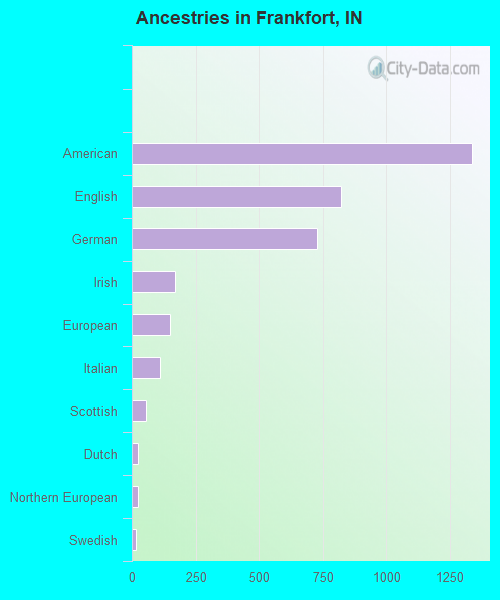 Ancestries in Frankfort, IN