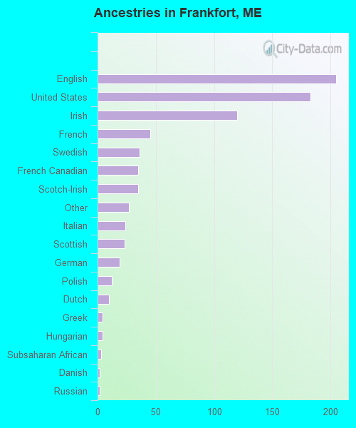 Ancestries in Frankfort, ME