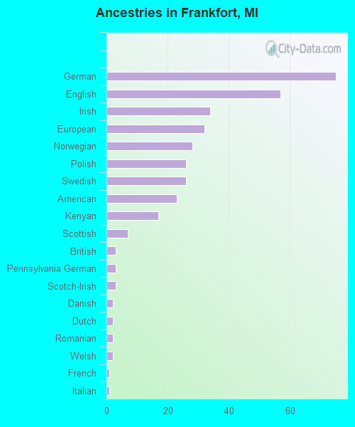 Ancestries in Frankfort, MI
