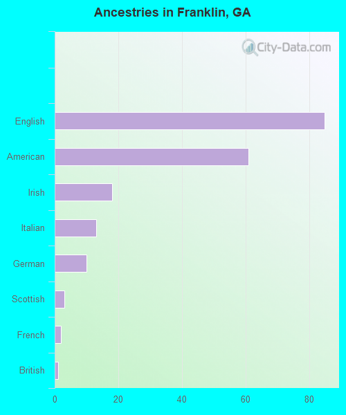 Ancestries in Franklin, GA