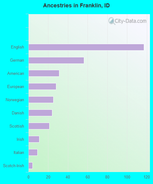 Ancestries in Franklin, ID