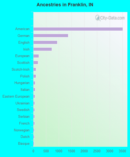 Ancestries in Franklin, IN