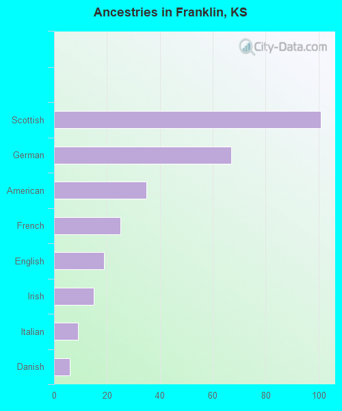 Ancestries in Franklin, KS