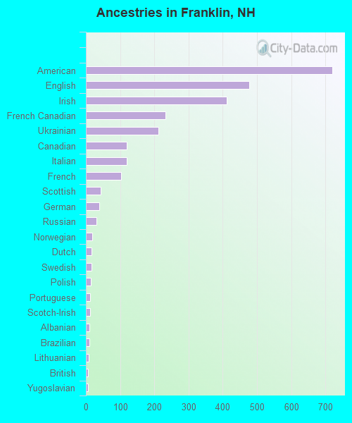 Franklin, NH (New Hampshire) Houses, Apartments, Rent, Mortgage Status
