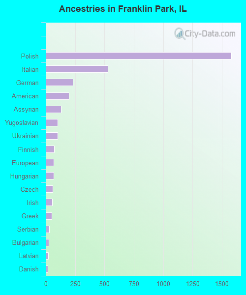 Ancestries in Franklin Park, IL