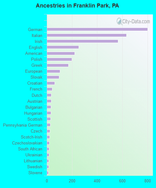 Ancestries in Franklin Park, PA
