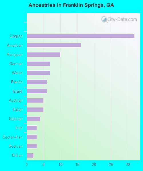 Ancestries in Franklin Springs, GA