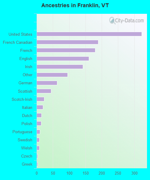 Ancestries in Franklin, VT