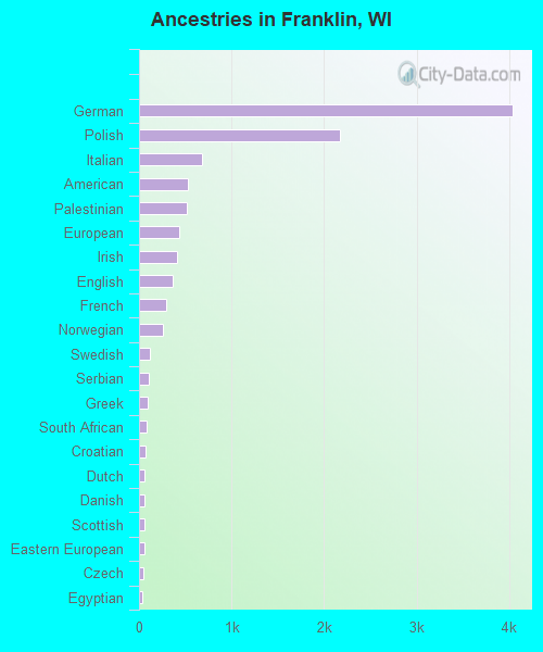 Ancestries in Franklin, WI