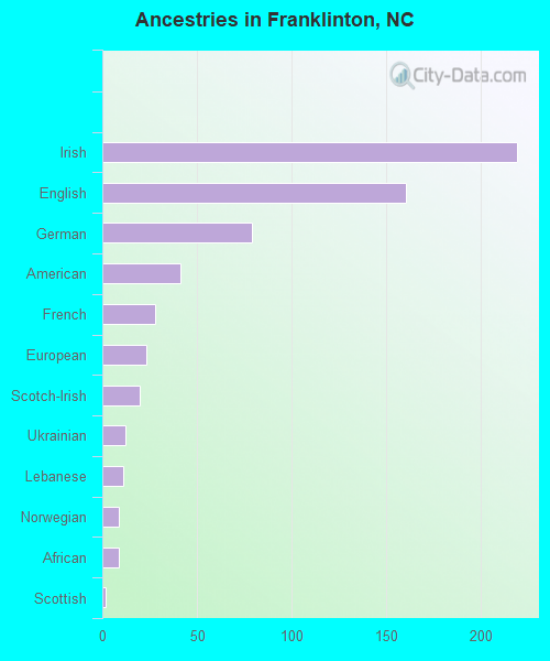 Ancestries in Franklinton, NC