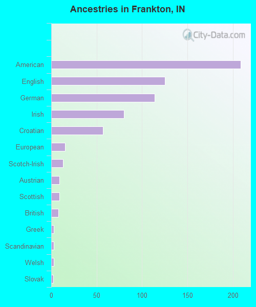 Ancestries in Frankton, IN