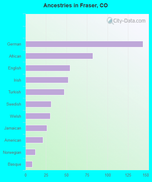 Ancestries in Fraser, CO