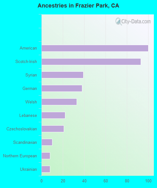 Ancestries in Frazier Park, CA