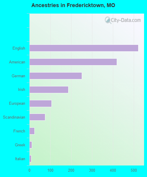 Ancestries in Fredericktown, MO