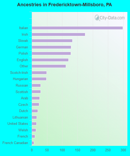 Ancestries in Fredericktown-Millsboro, PA