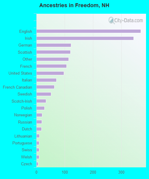 Ancestries in Freedom, NH