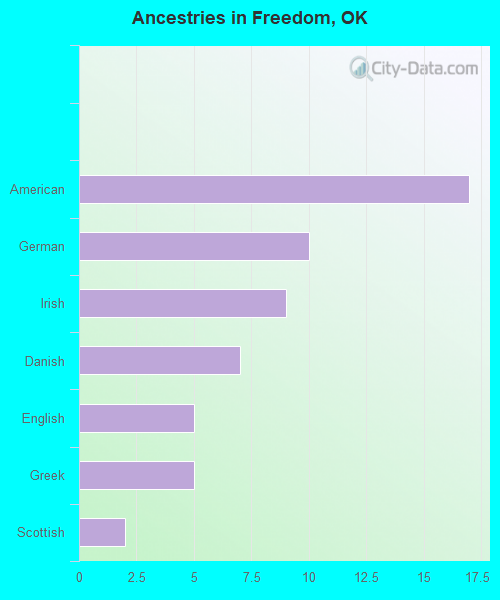 Ancestries in Freedom, OK