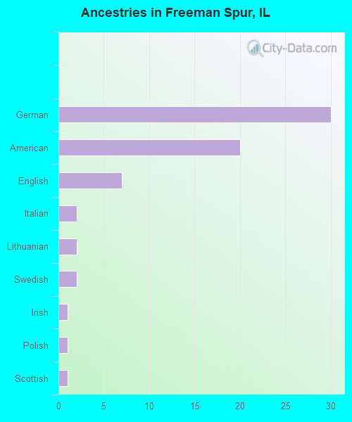 Ancestries in Freeman Spur, IL