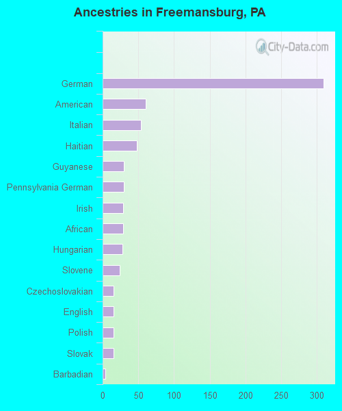 Ancestries in Freemansburg, PA
