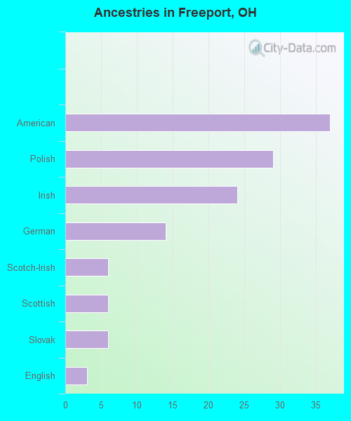 Ancestries in Freeport, OH