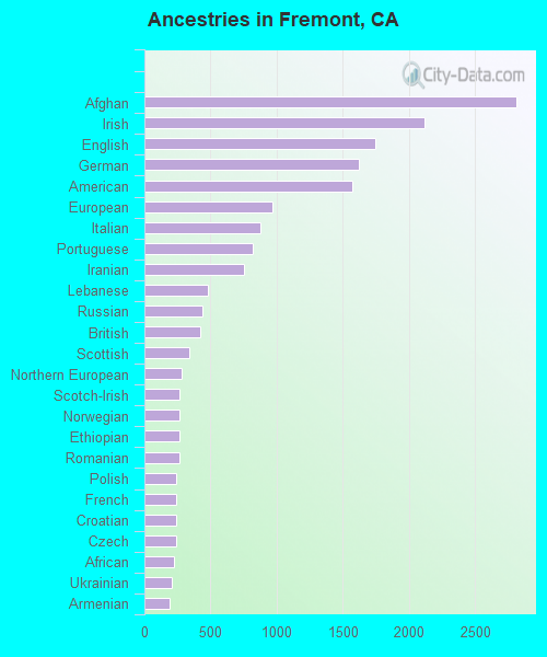 Ancestries in Fremont, CA