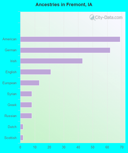 Ancestries in Fremont, IA