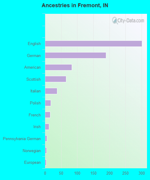 Ancestries in Fremont, IN