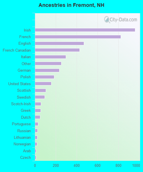 Ancestries in Fremont, NH