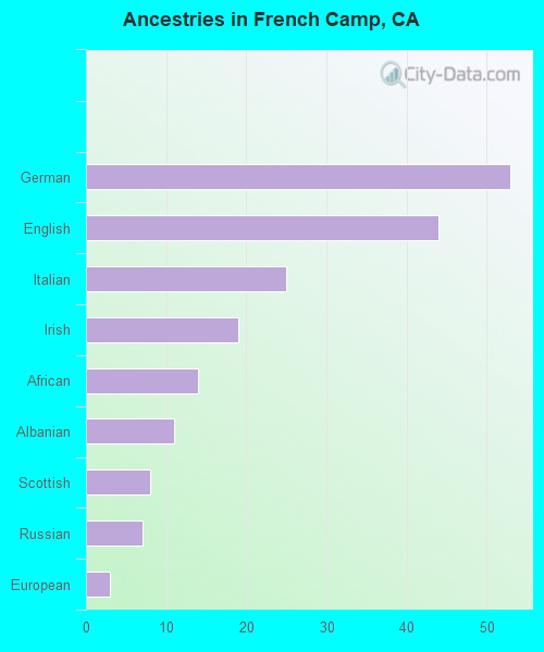 Ancestries in French Camp, CA